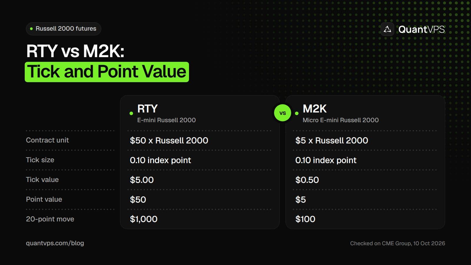 Comparison of RTY and M2K futures: RTY is $50 times the Russell 2000 with a 0.10-point tick worth $5 and $50 a point; M2K is $5 times the index with a 0.10-point tick worth $0.50 and $5 a point; a 20-point move is $1,000 on RTY and $100 on M2K.