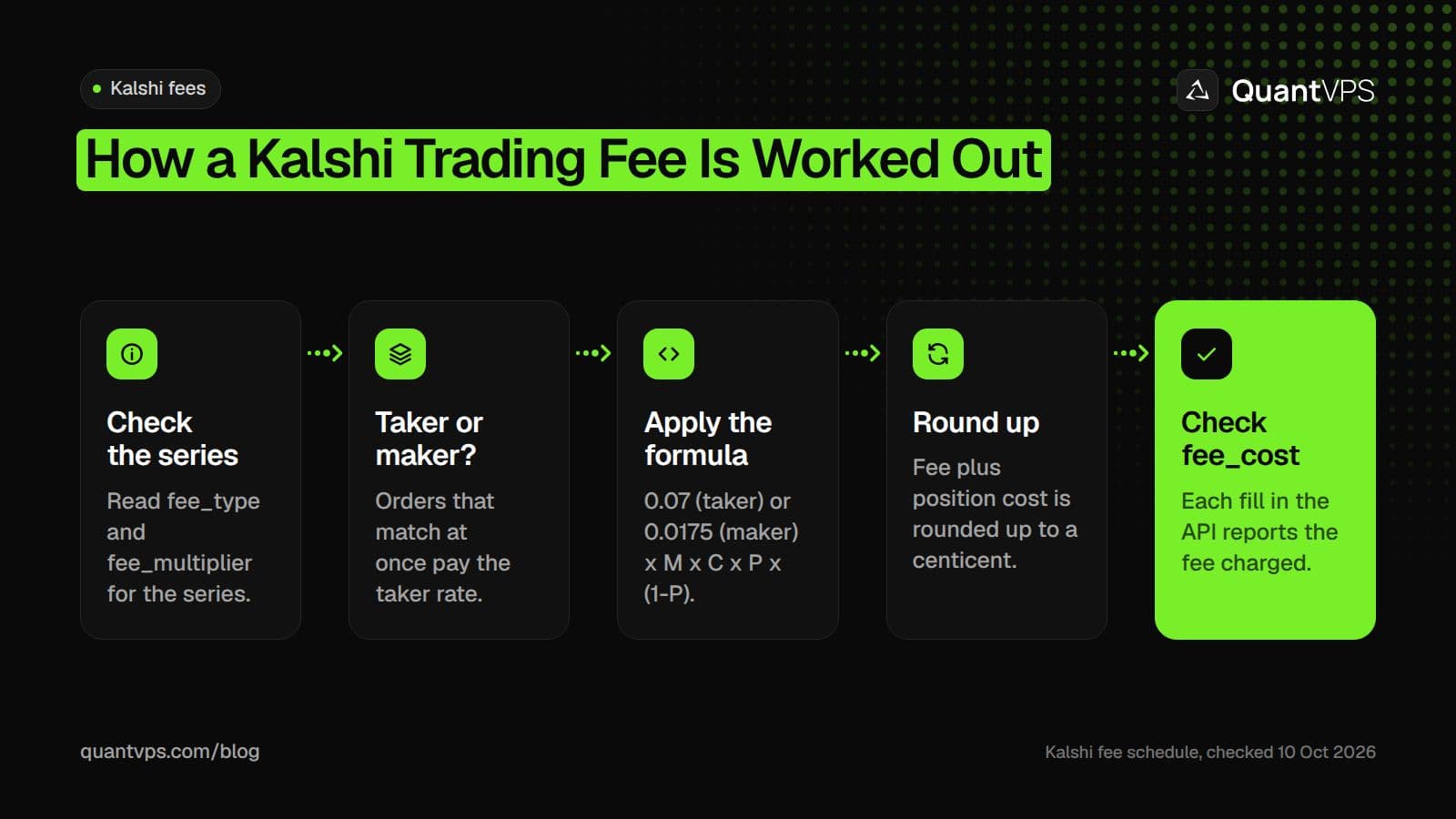 Five steps to work out a Kalshi trading fee: check the series fee_type and fee_multiplier, decide whether the order is a taker or a maker, apply 0.07 (taker) or 0.0175 (maker) times M times C times P times (1-P), round so fee plus position cost lands on a centicent, then check fee_cost on each fill in the API.