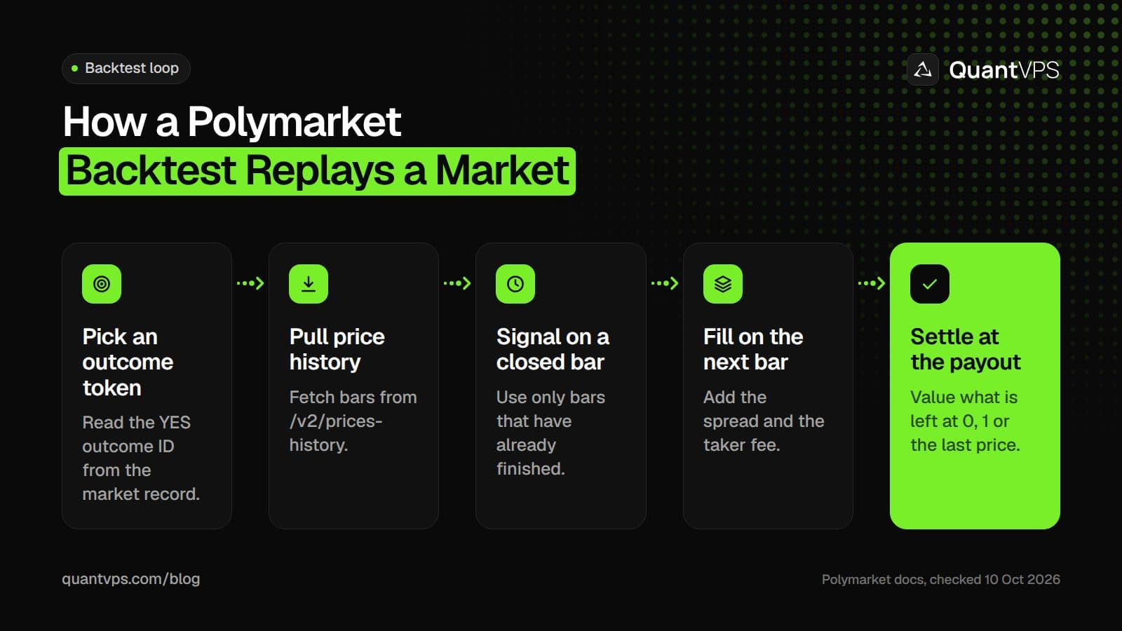 Five steps of a Polymarket backtest: pick the YES outcome ID from the market record, pull bars from the Data API /v2/prices-history endpoint, compute the signal only on closed bars, fill on the next bar after adding the spread and the taker fee, then value any open position at the settlement payout or the last price.