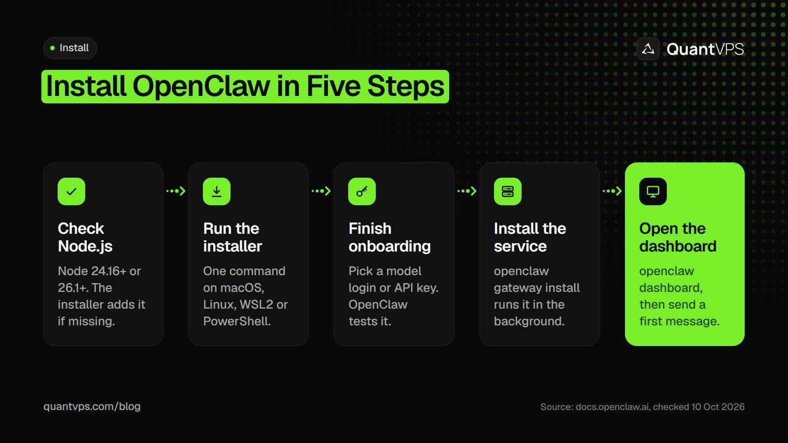 Five steps to install OpenClaw: check Node.js, run the installer, finish onboarding, install the Gateway service, open the dashboard