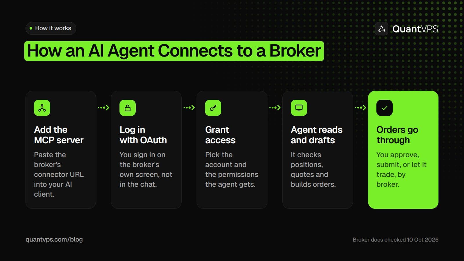 Five steps for connecting an AI agent to a broker: add the MCP server, log in with OAuth, grant access, the agent reads and drafts orders, orders are approved or placed