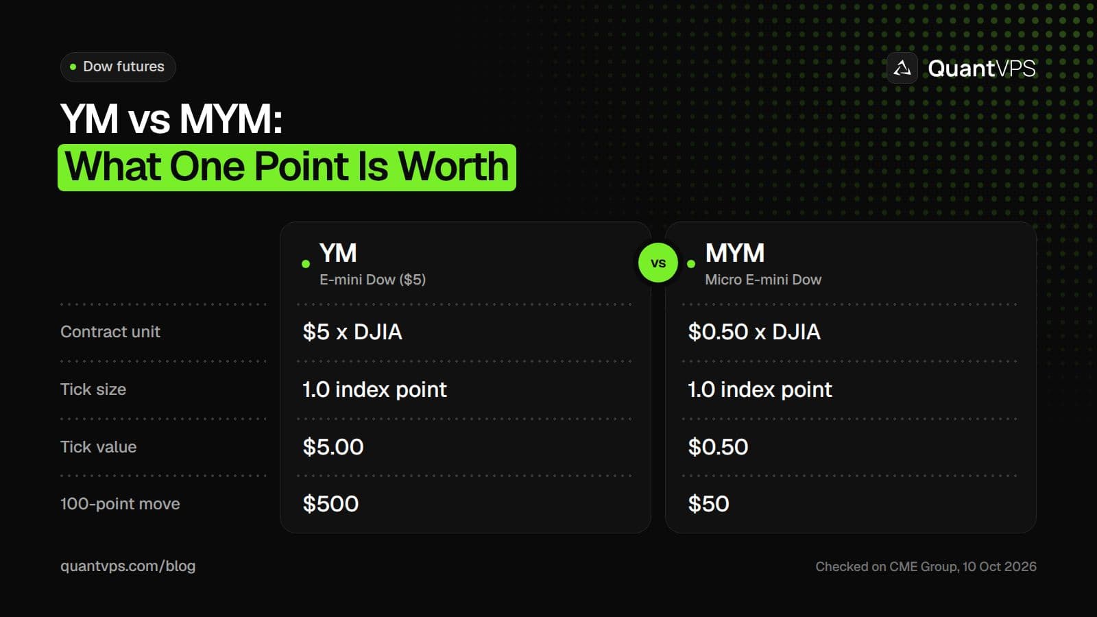 Comparison of YM and MYM futures: YM is $5 times the Dow with a 1-point tick worth $5, MYM is $0.50 times the Dow with a 1-point tick worth $0.50, so a 100-point move is $500 on YM and $50 on MYM.