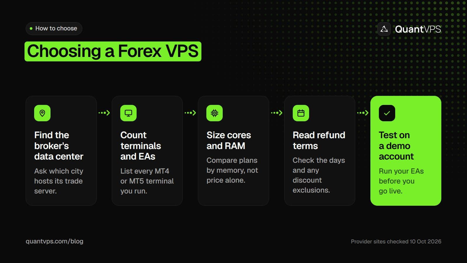 Five steps to choose a forex VPS: find the broker's data center, count terminals and EAs, size cores and RAM, read the refund terms, then test on a demo account