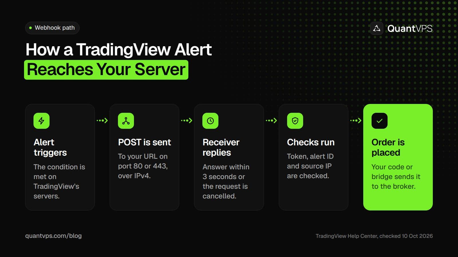 Five steps from a TradingView alert to an order: the alert triggers on TradingView servers, a POST request goes to your URL on port 80 or 443 over IPv4, your receiver replies within 3 seconds, your code checks the token, alert ID and source IP, then your code or bridge sends the order to the broker.