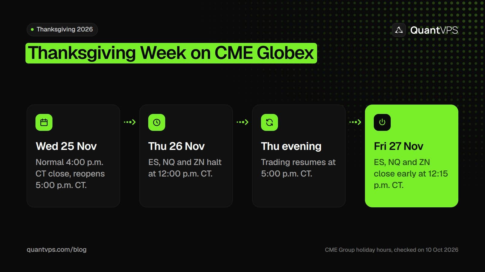 Thanksgiving 2026 on CME Globex for equity index and Treasury futures: Wednesday 25 November closes at 4:00 p.m. CT and reopens at 5:00 p.m. CT; Thursday 26 November halts at 12:00 p.m. CT; trading resumes at 5:00 p.m. CT; Friday 27 November closes early at 12:15 p.m. CT.