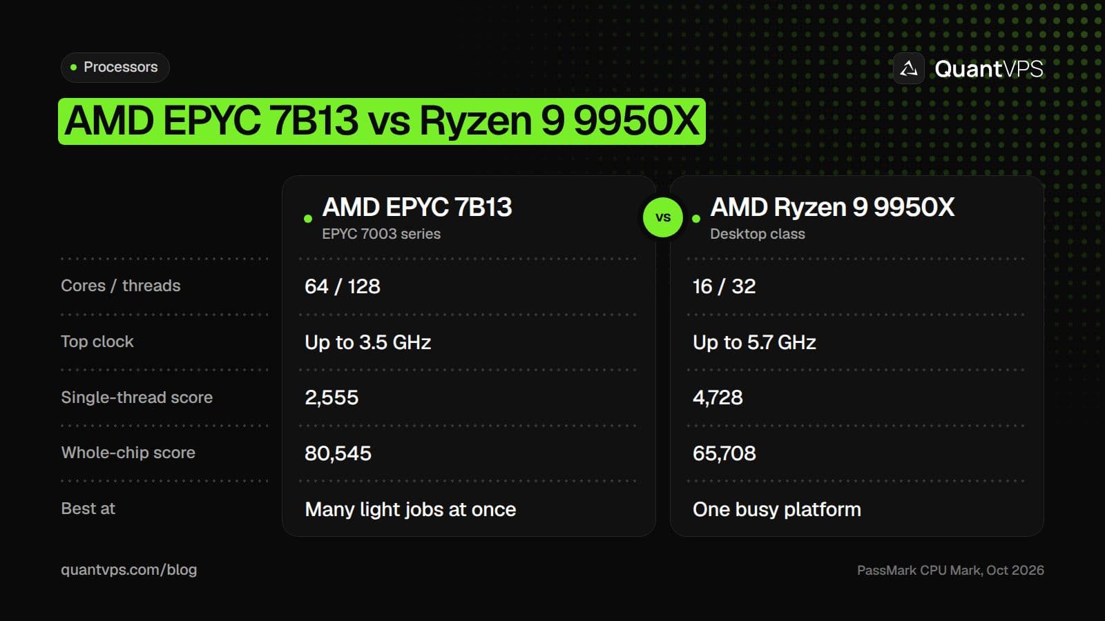 Comparison of the AMD EPYC 7B13 and the AMD Ryzen 9 9950X: 64 cores and 128 threads against 16 and 32, up to 3.5 GHz against up to 5.7 GHz, a PassMark single-thread score of 2,555 against 4,728, a whole-chip CPU Mark of 80,545 against 65,708, best at many light jobs at once against one busy platform