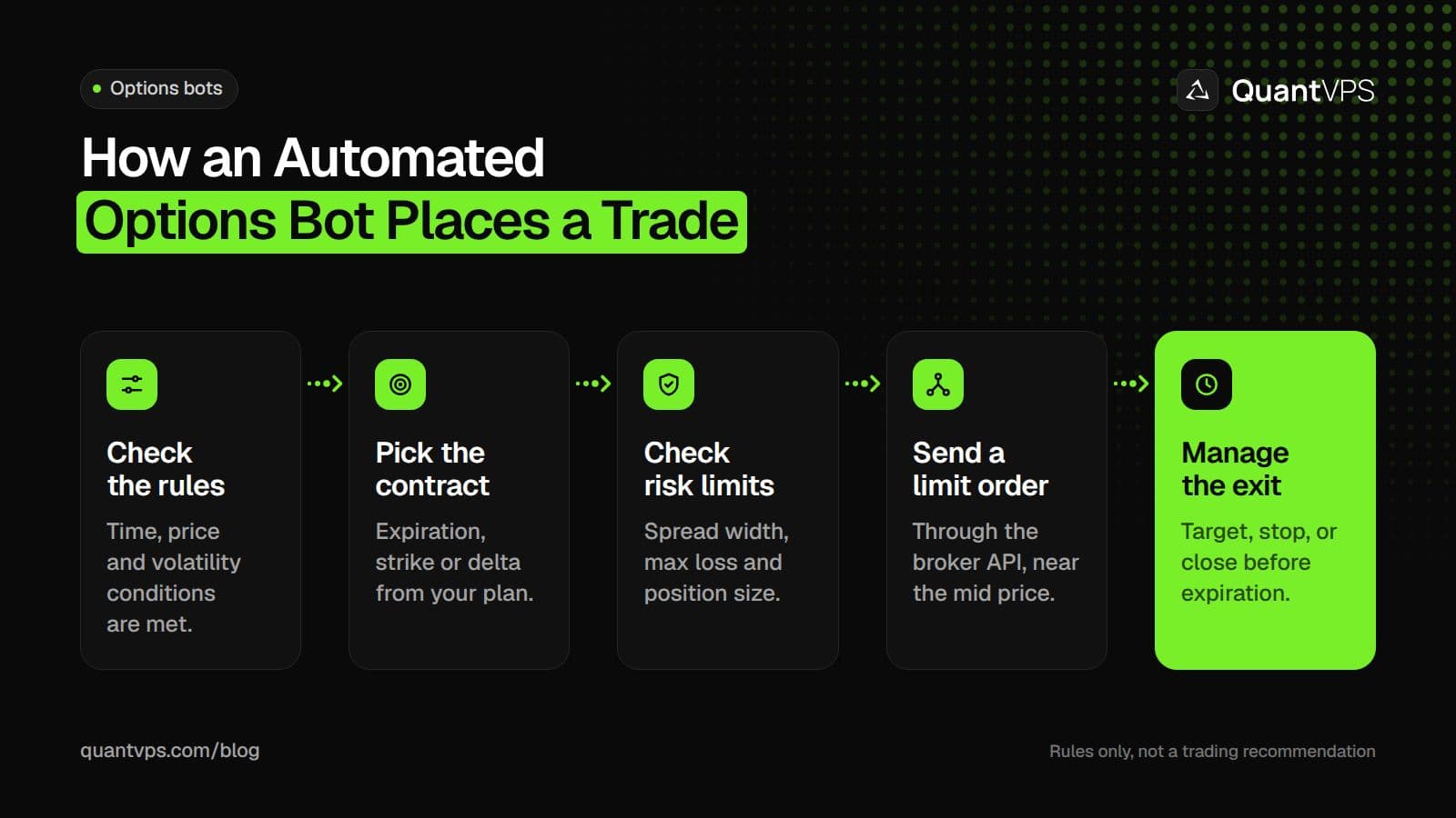 Five steps an automated options bot follows: check the time, price and volatility rules, pick the contract by expiration and strike or delta, check spread width, maximum loss and position size, send a limit order through the broker API near the mid price, and manage the exit with a target, a stop or a close before expiration