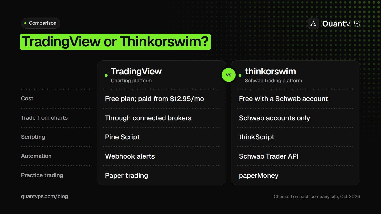 Comparison of TradingView and thinkorswim: TradingView has a free plan and paid plans from $12.95 a month while thinkorswim is free with a Schwab account; TradingView trades through connected brokers while thinkorswim trades Schwab accounts only; Pine Script against thinkScript; webhook alerts against the Schwab Trader API; paper trading against paperMoney