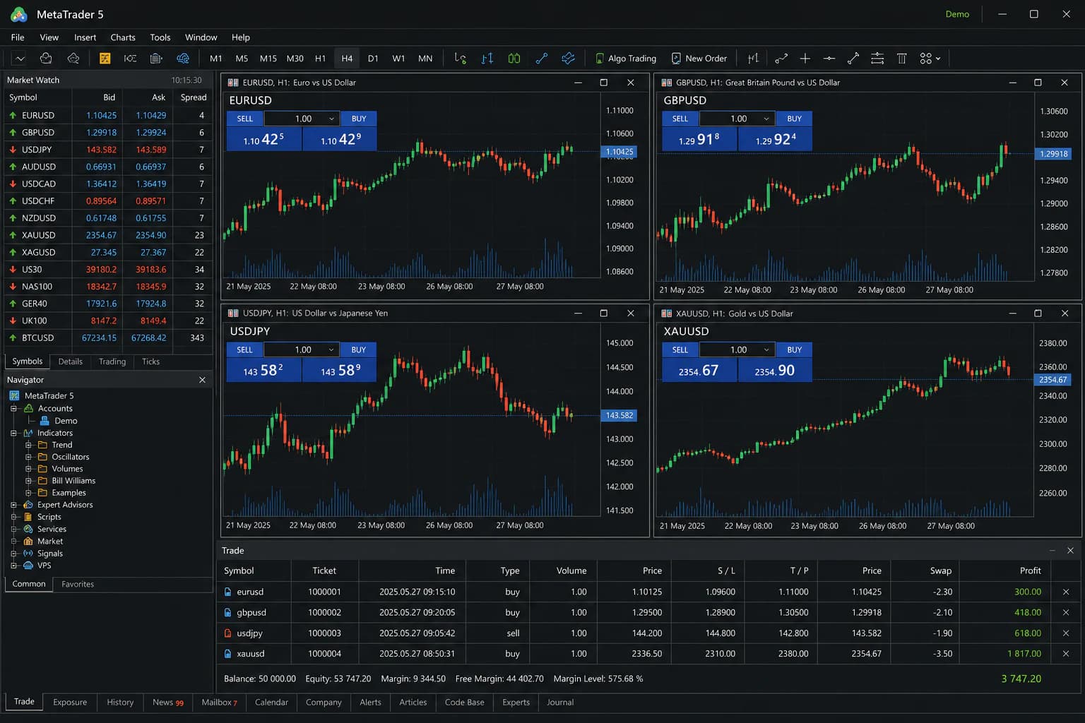 Illustrative MetaTrader 5 workspace with four currency charts, Market Watch, Navigator, and simulated trades