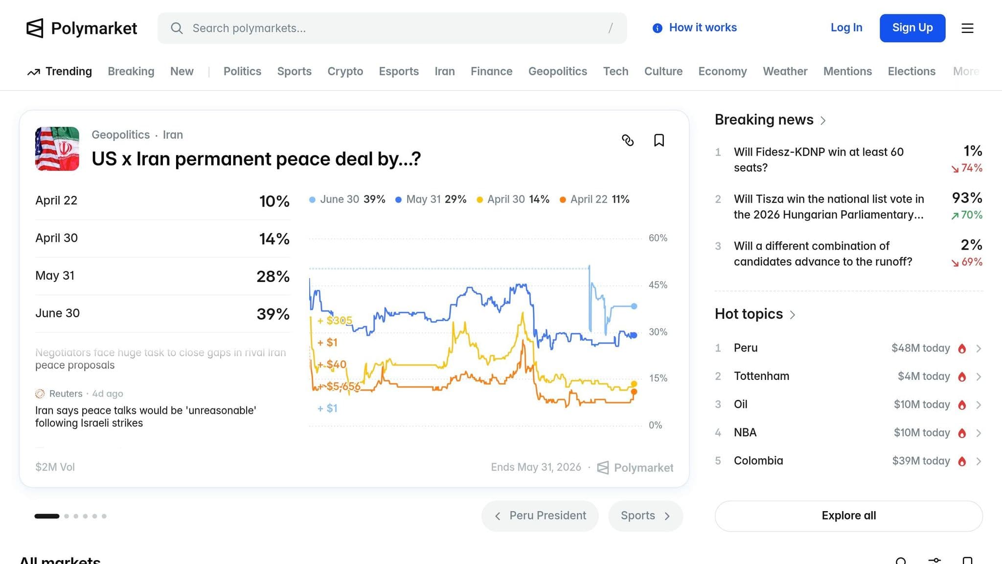 Polymarket event market page showing outcome prices and a probability chart