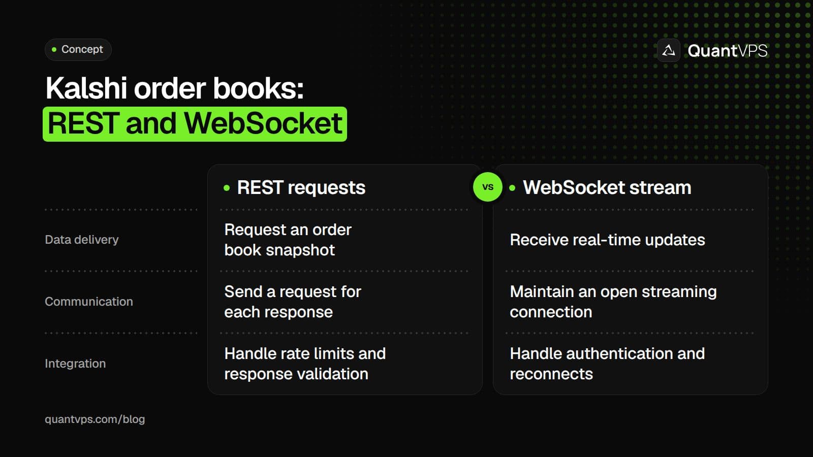 Kalshi order books: REST and WebSocket diagram