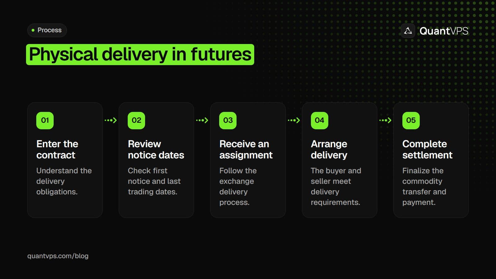 Physical delivery in futures diagram