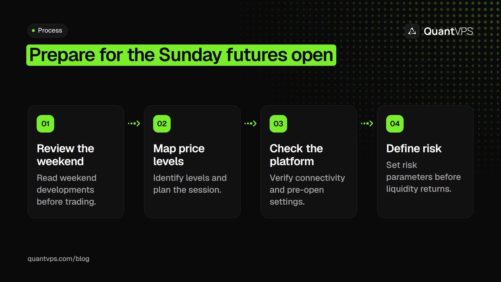 Prepare for the Sunday futures open diagram