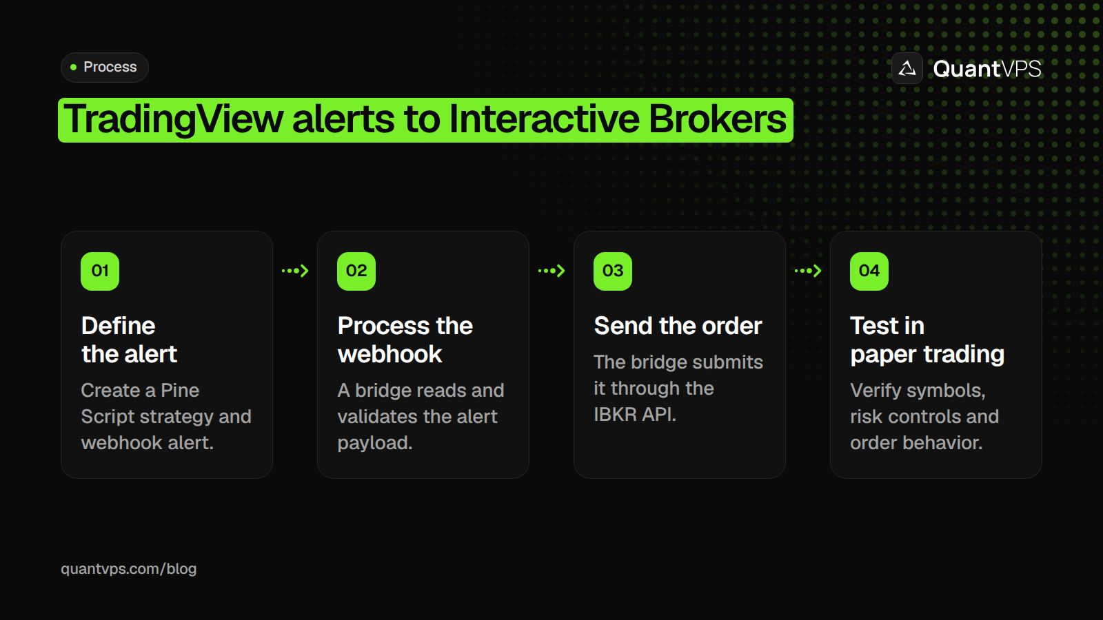 TradingView alerts to Interactive Brokers diagram