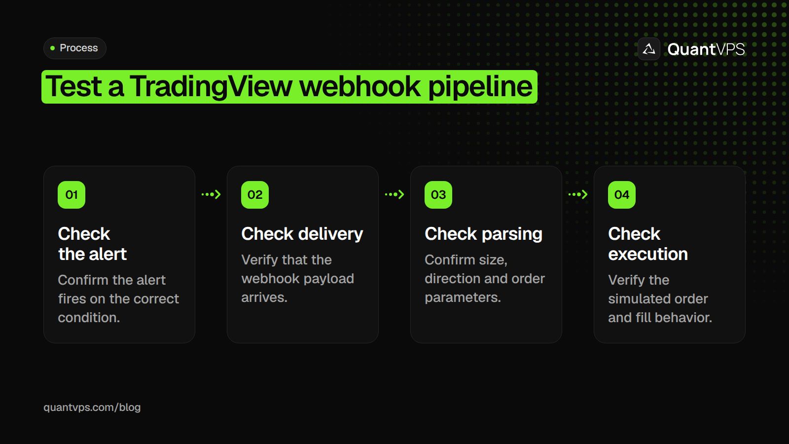 Test a TradingView webhook pipeline diagram