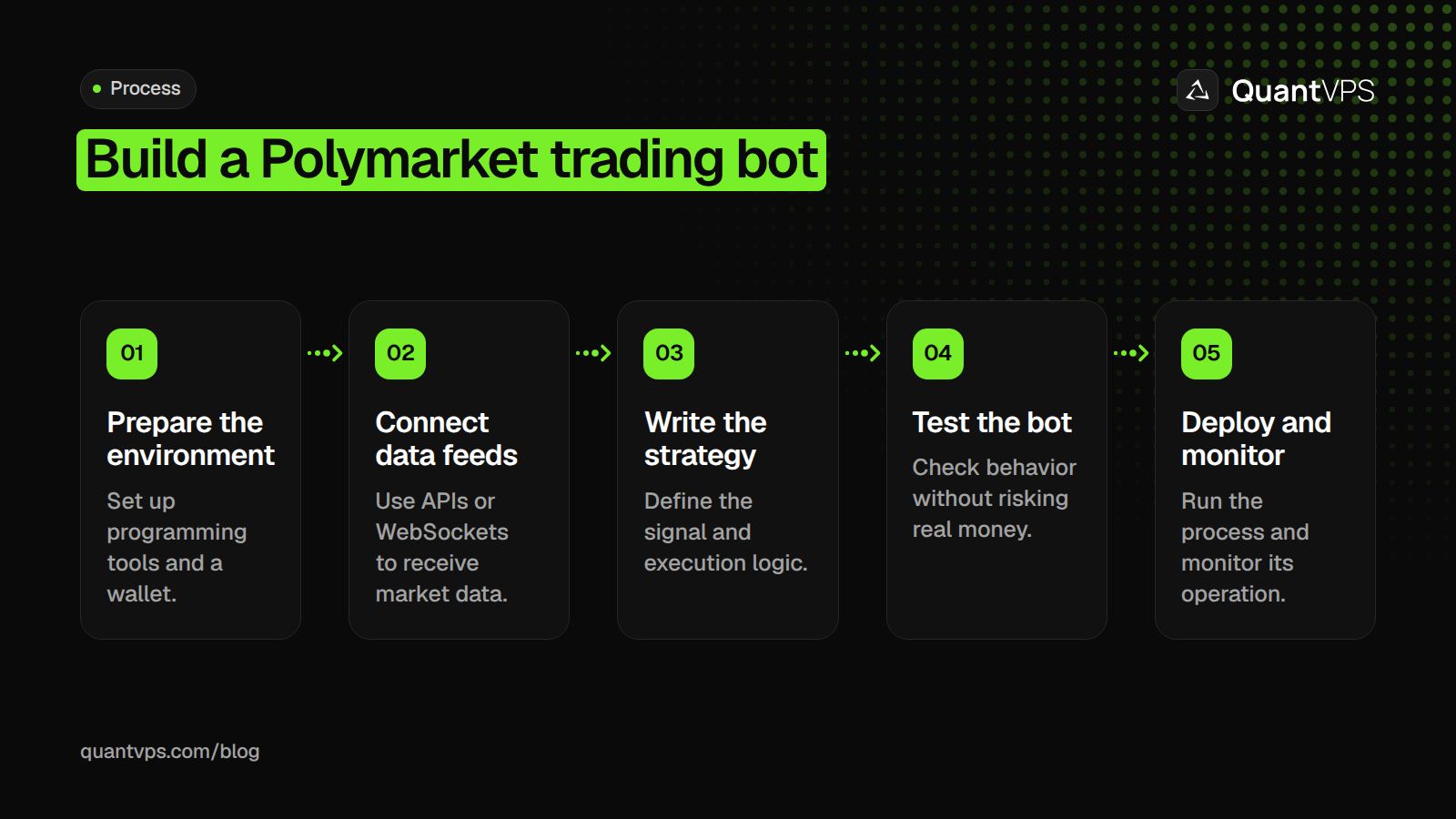 Build a Polymarket trading bot diagram