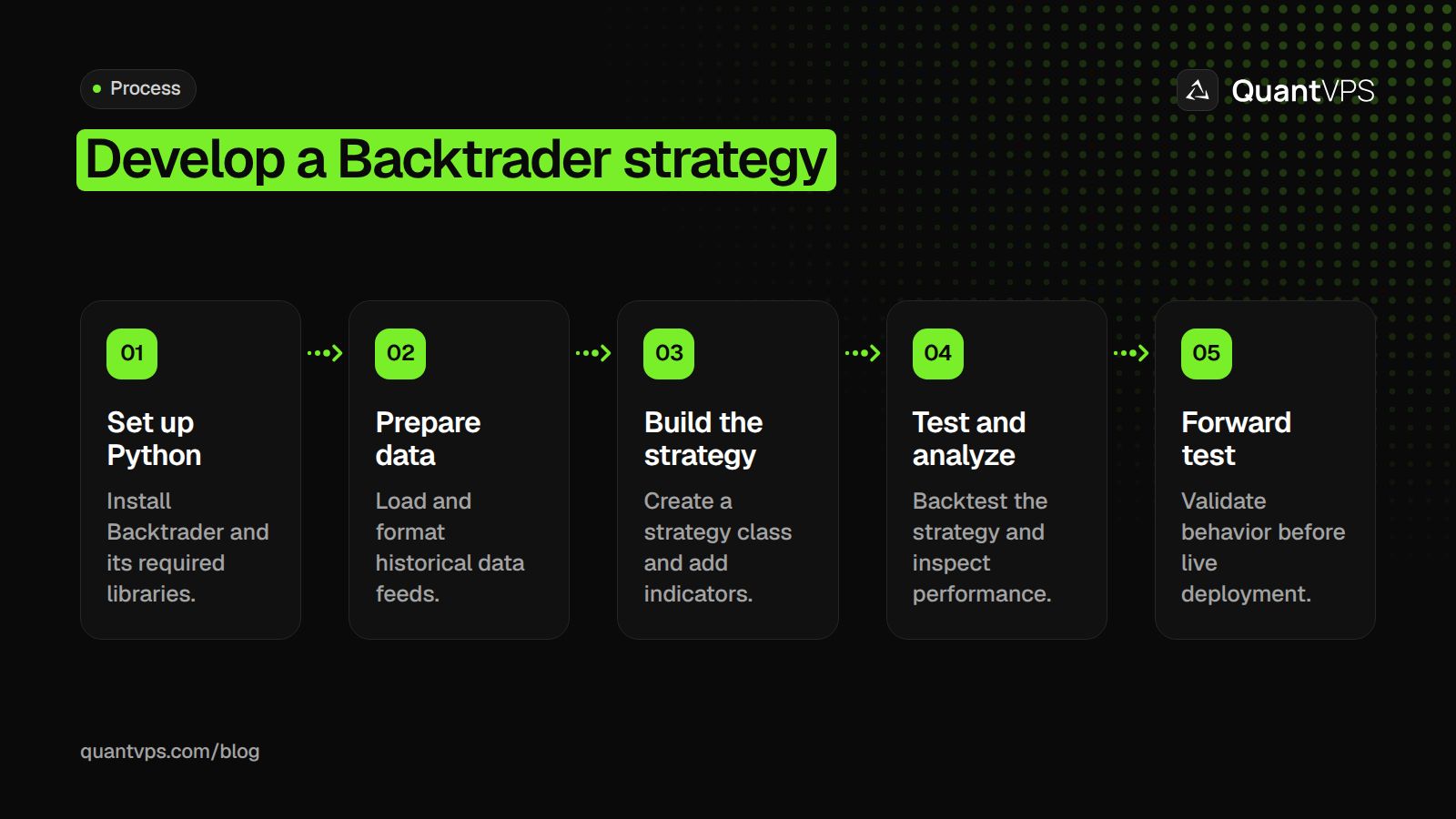 Develop a Backtrader strategy diagram