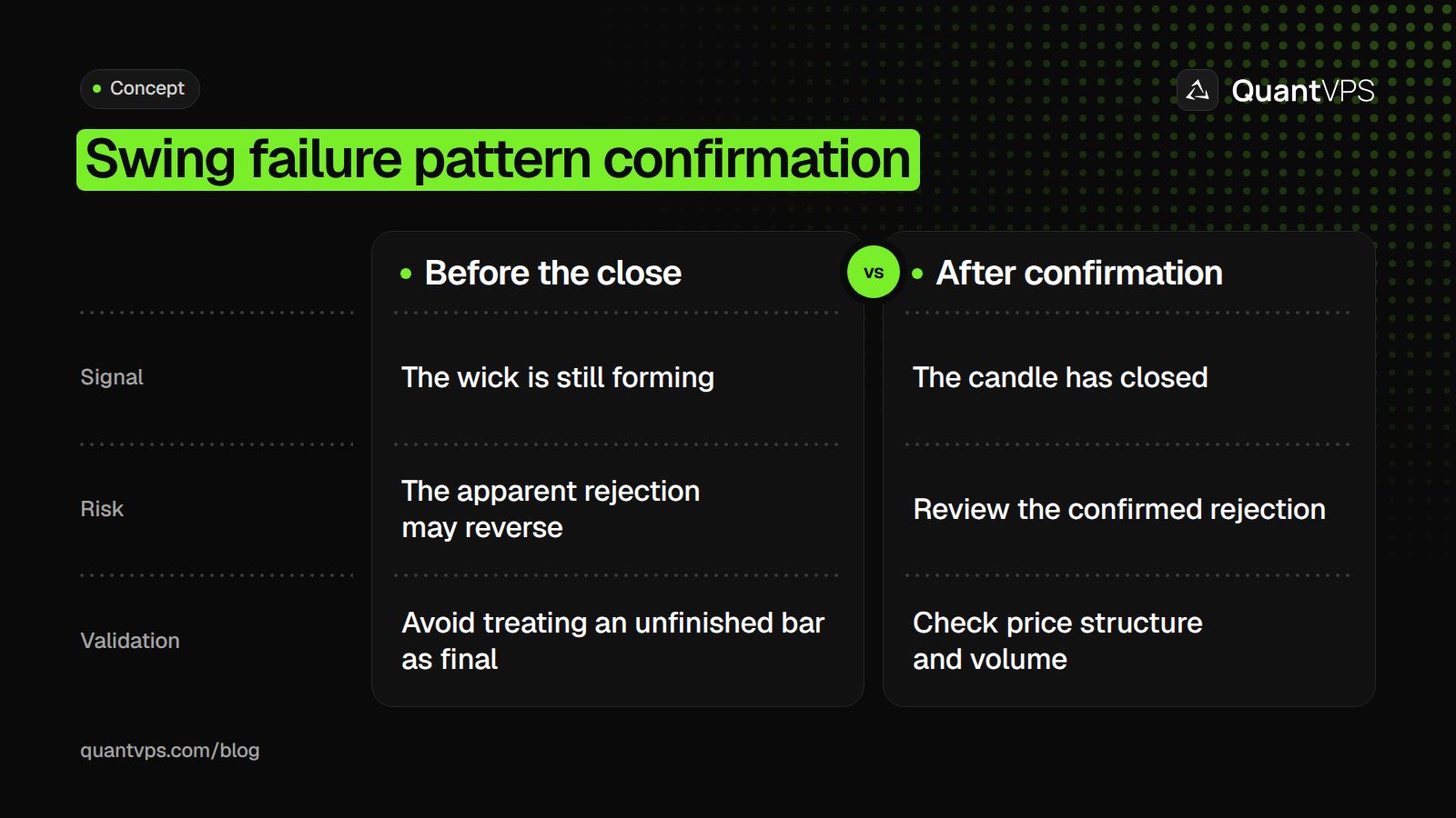 Swing failure pattern confirmation diagram
