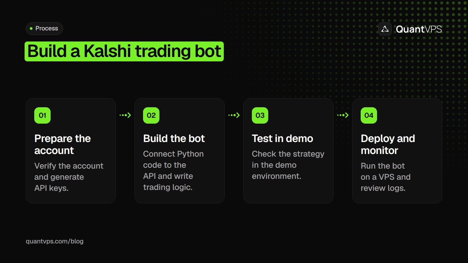 Build a Kalshi trading bot diagram
