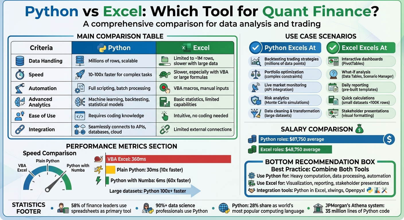 Python vs Excel for Quantitative Finance: Complete Comparison Guide
