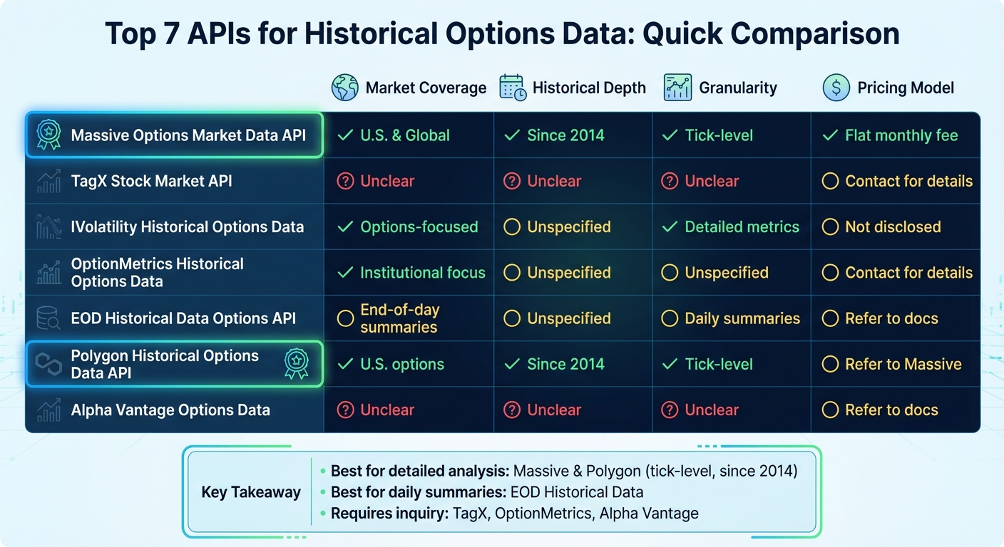 Historical Options Data API Comparison: Features, Coverage, and Pricing
