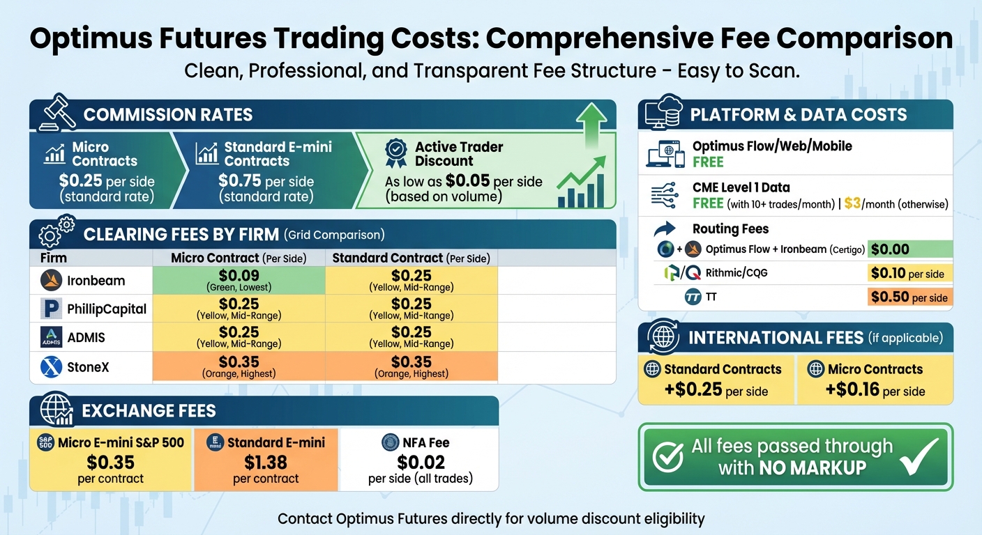 Optimus Futures Complete Fee Structure Breakdown by Contract Type