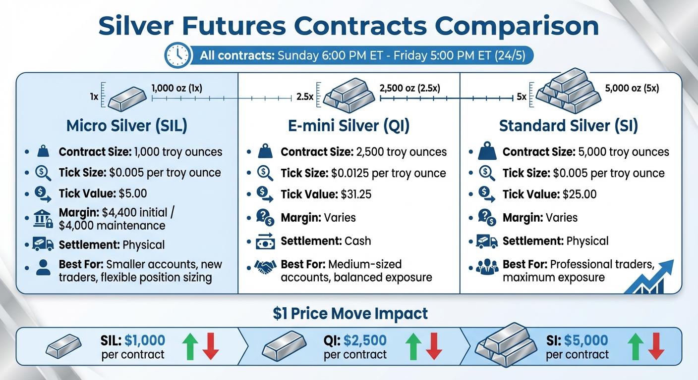 Micro Silver Futures (SIL) vs E-mini vs Standard Silver Contract Comparison