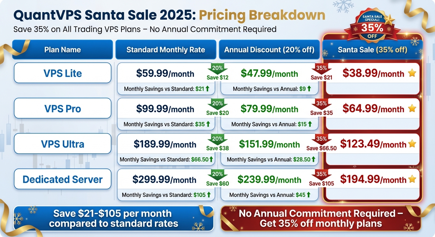 QuantVPS Santa Sale Pricing Comparison: Save Up to 35% on Trading VPS Plans