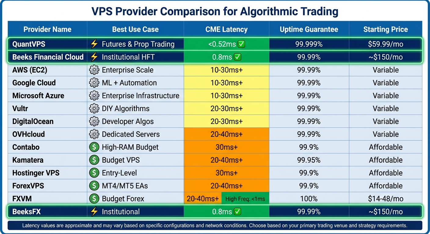 VPS Provider Comparison for Algorithmic Trading: Latency, Specs & Pricing