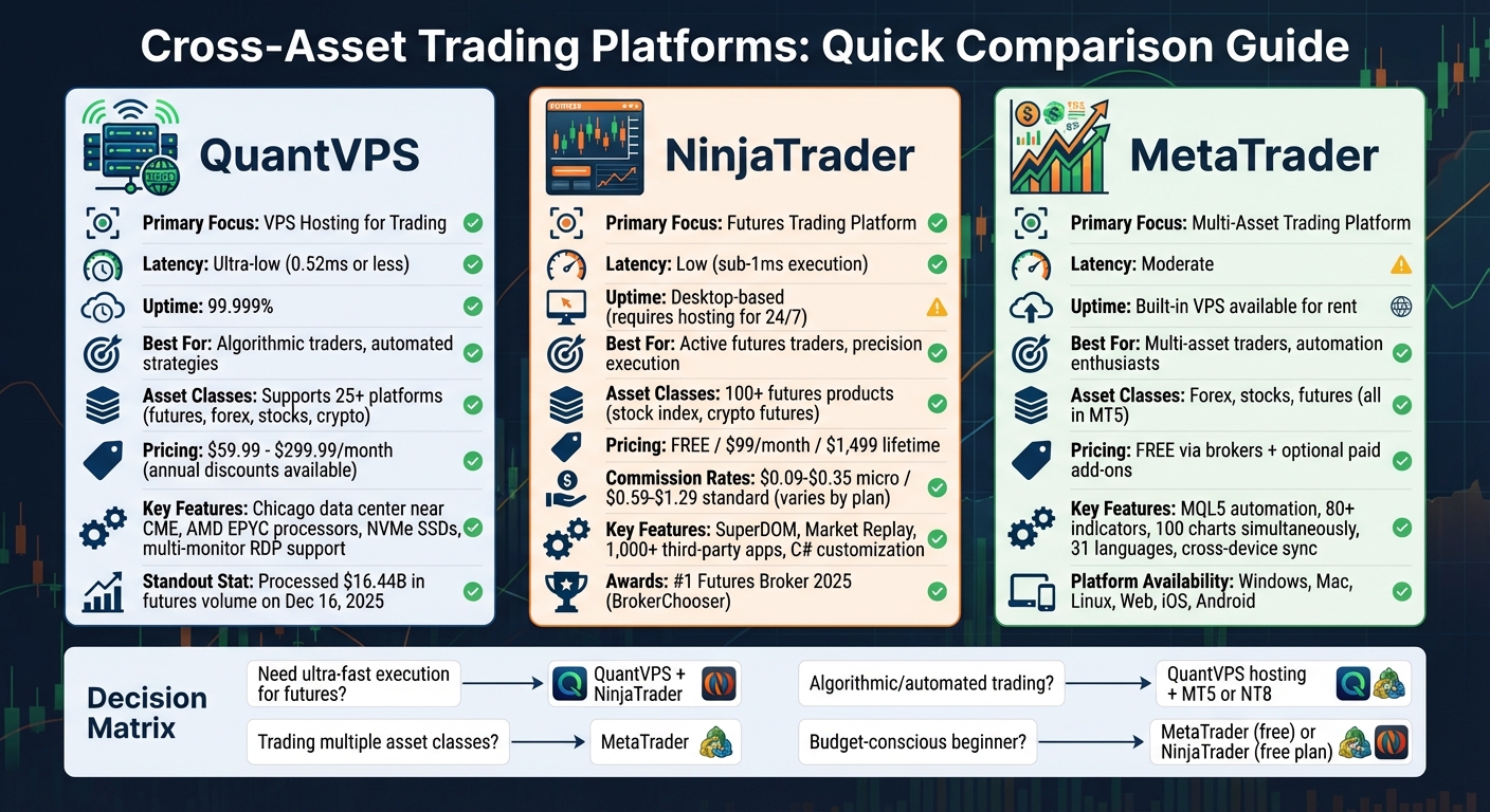Cross-Asset Trading Platforms Comparison: QuantVPS vs NinjaTrader vs MetaTrader