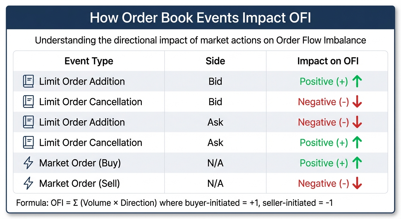 Order Book Events Impact on Order Flow Imbalance (OFI)