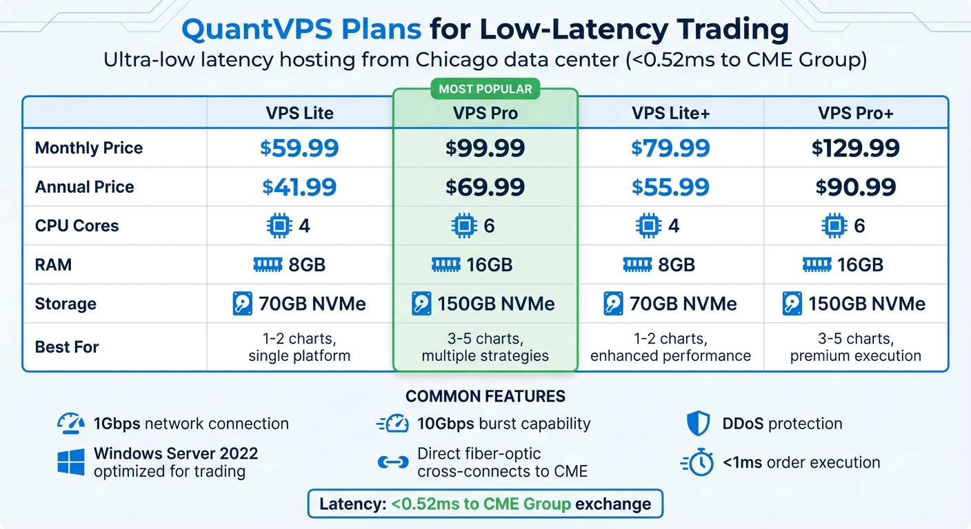 QuantVPS Trading Plans Comparison: Features, Pricing, and Performance Specs