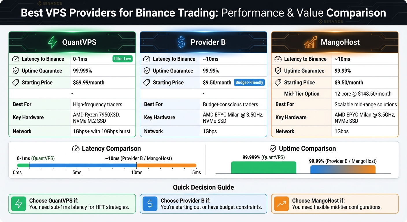 VPS Provider Comparison for Binance Trading: Latency, Uptime & Pricing
