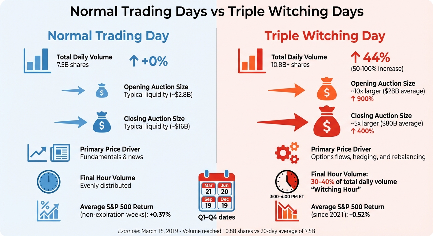 Normal Trading Days vs Triple Witching Days: Volume and Volatility Comparison