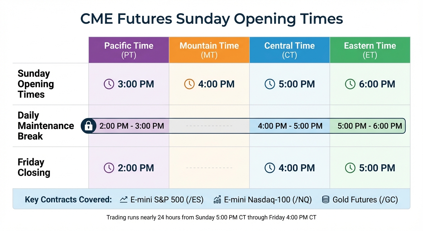 CME Futures Sunday Opening Times Across US Time Zones
