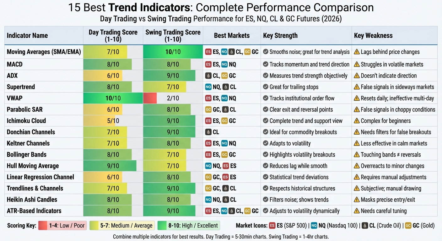 15 Best Trend Indicators Comparison: Day Trading vs Swing Trading Performance