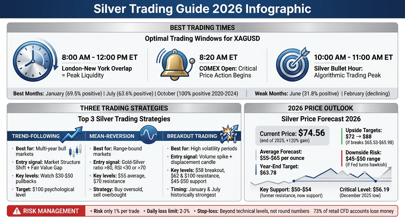 Silver Trading Times and Strategies for 2026