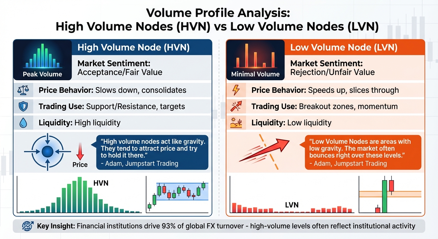 High Volume Nodes vs Low Volume Nodes Trading Comparison Chart