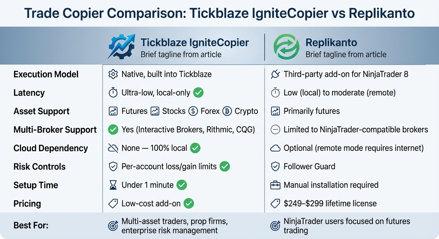 Tickblaze IgniteCopier vs Replikanto Trade Copier Comparison Chart