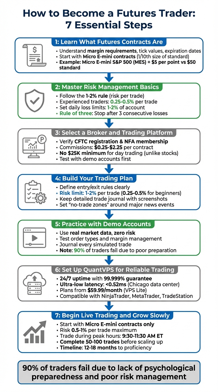 7 Steps to Become a Futures Trader: Complete Beginner's Roadmap