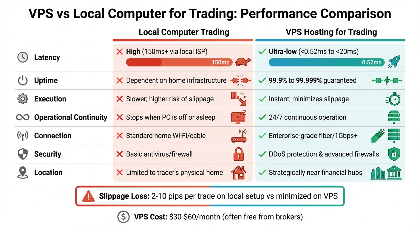 VPS vs Local Computer Trading Performance Comparison