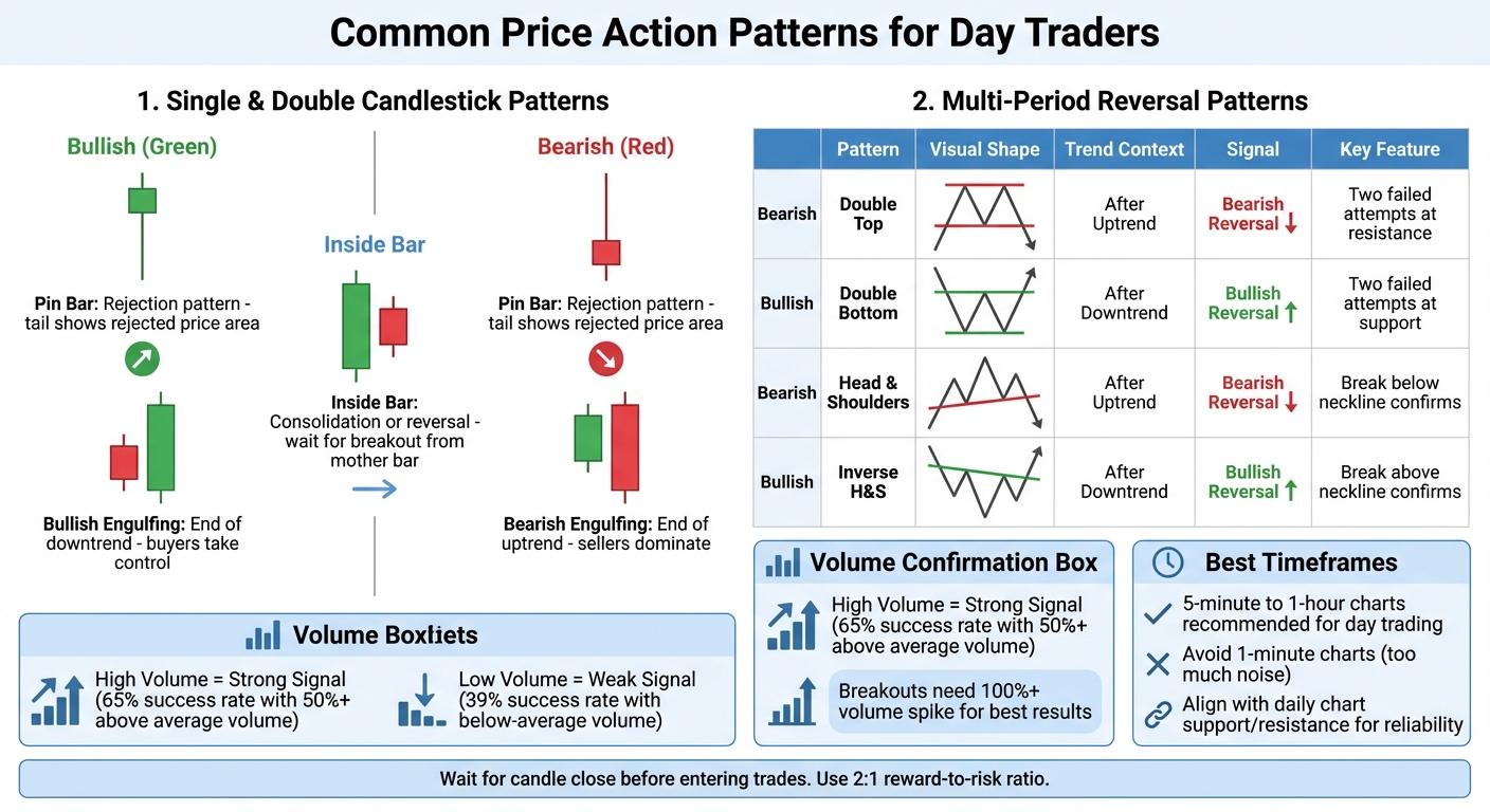 Common Day Trading Price Action Patterns Comparison Chart