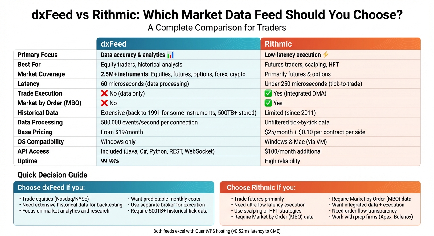 dxFeed vs Rithmic Market Data Feed Comparison Chart