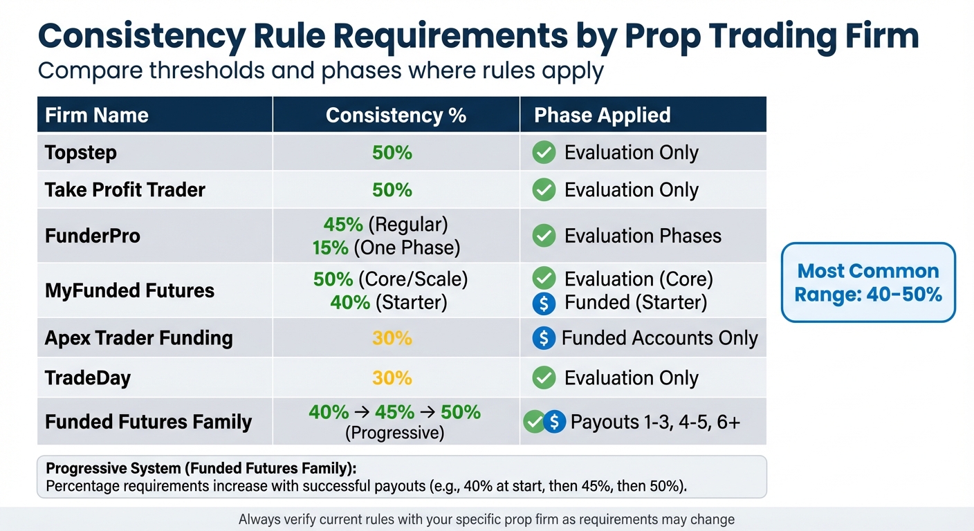 Proprietary Trading Firms Consistency Rule Thresholds and Requirements Comparison