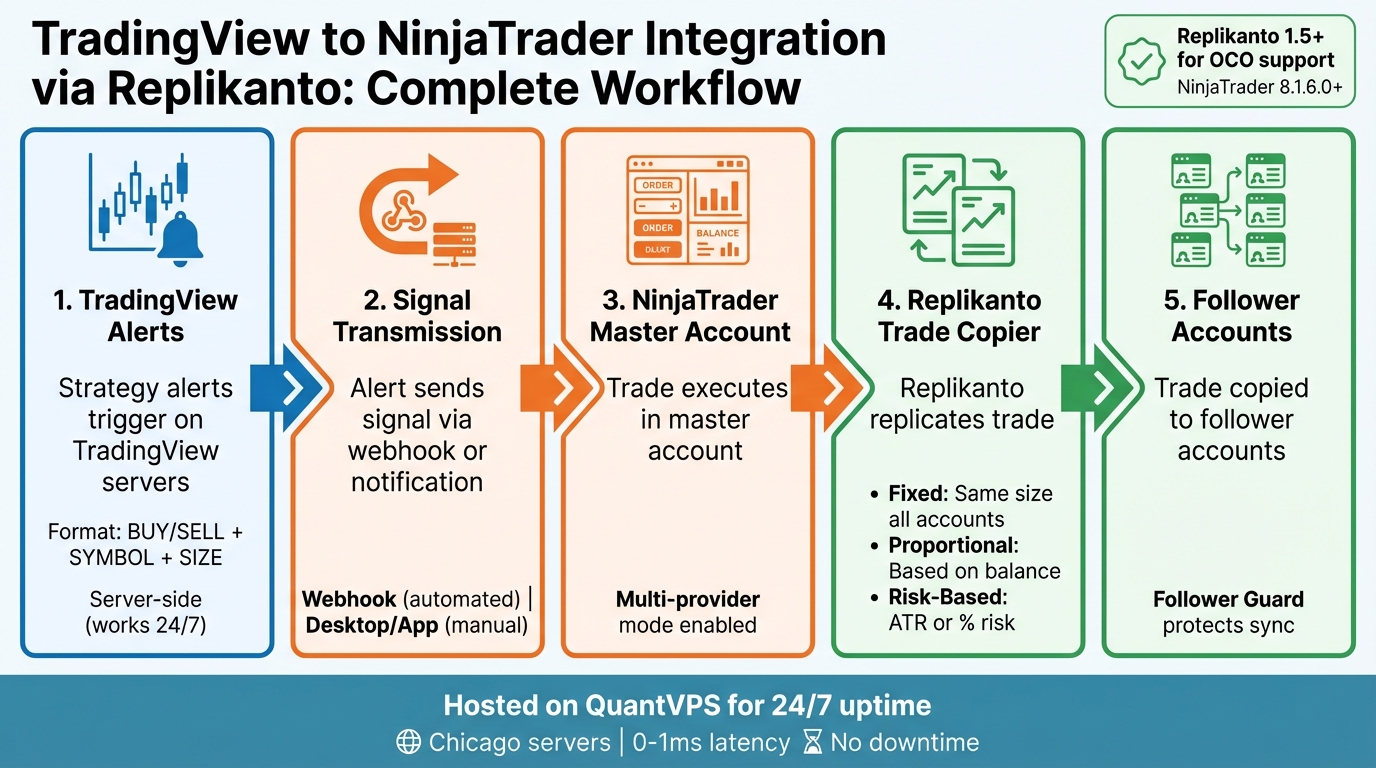 TradingView to NinjaTrader Integration Workflow with Replikanto