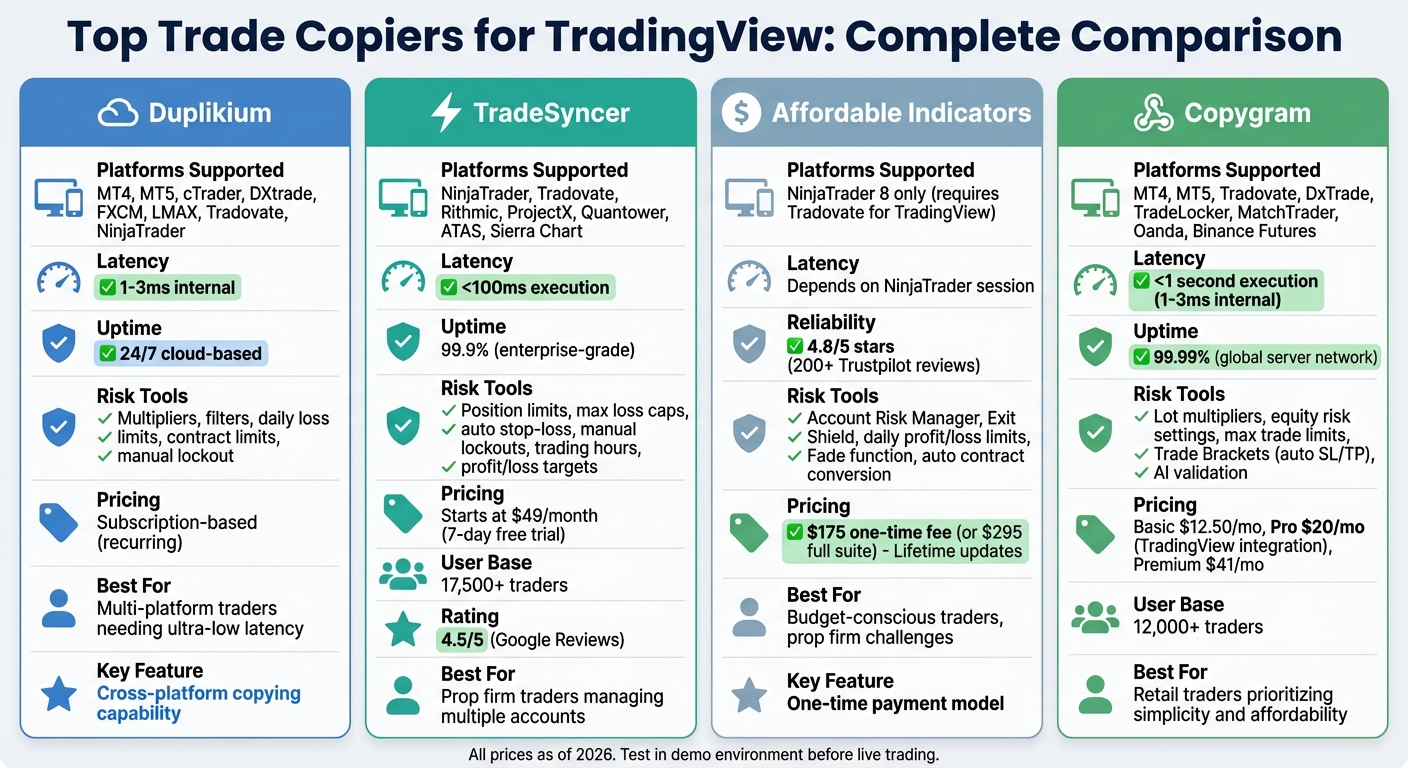 TradingView Trade Copiers Comparison: Features, Pricing, and Performance