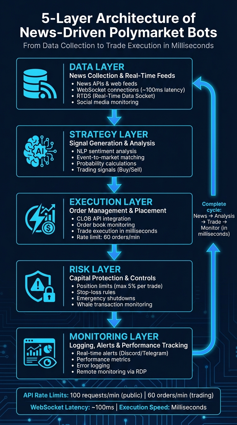 How News-Driven Polymarket Trading Bots Work: 5-Layer Architecture