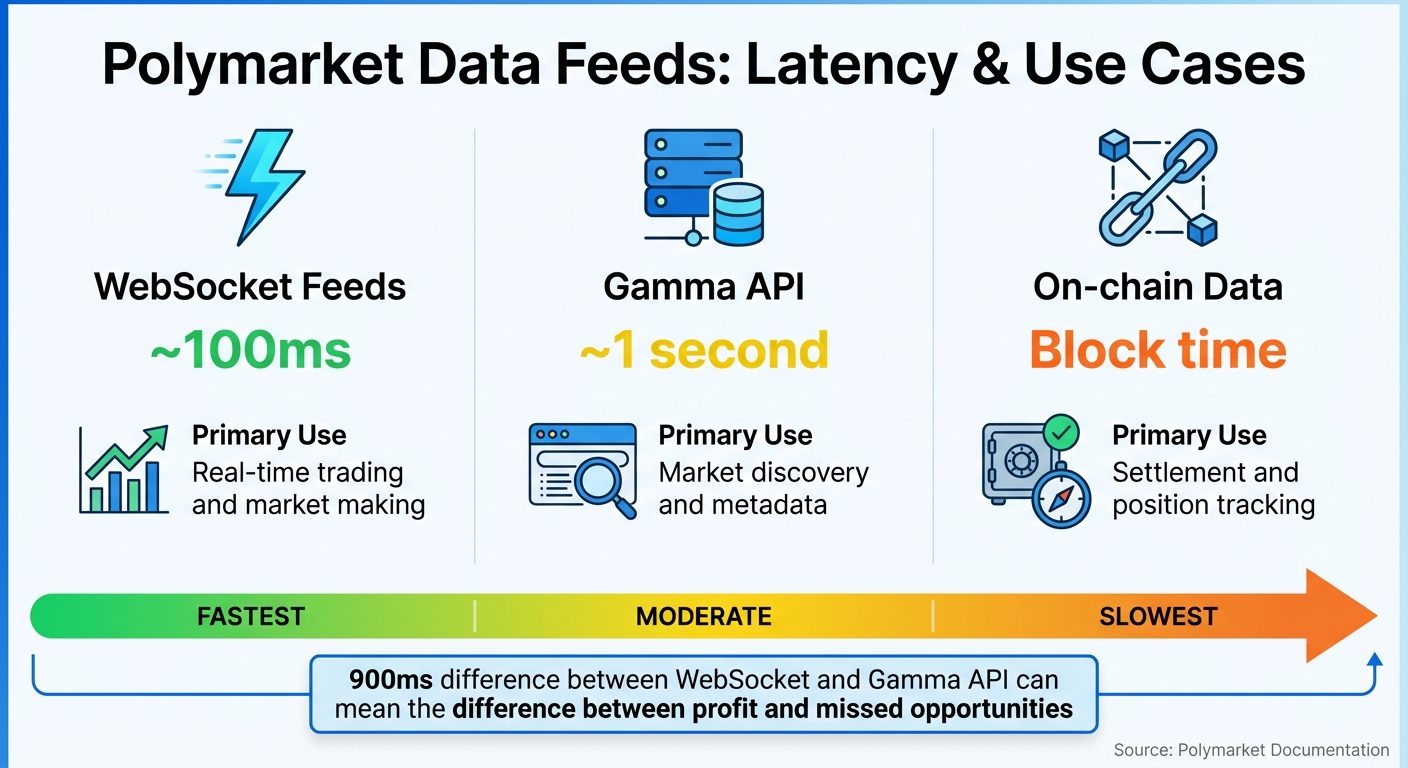 Polymarket API Data Feeds Comparison: Latency and Use Cases