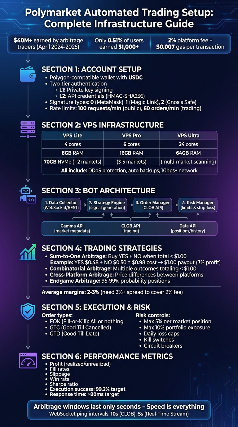 Polymarket Automated Trading Setup: 6-Step Infrastructure Guide