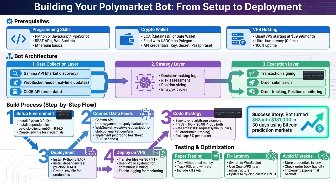 How to Build a Polymarket Trading Bot: Complete Setup Process